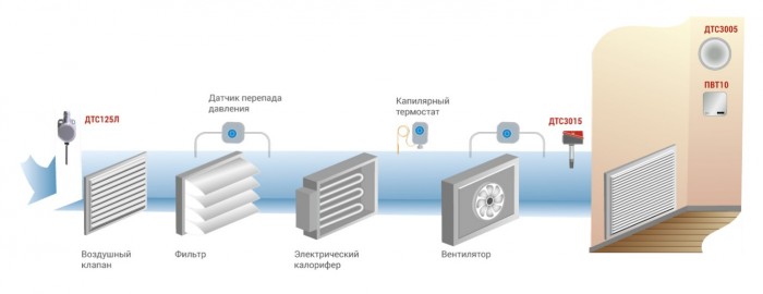 Автоматизация приточной вентиляции с электрическим калорифером (ПО ОВЕН)