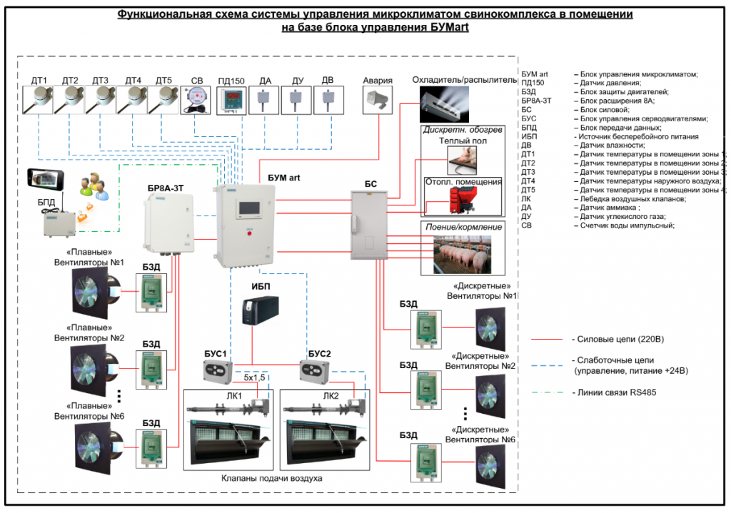 Функциональная система управления микроклимат свинокомплекса в помещении на базе блока управления БУМart